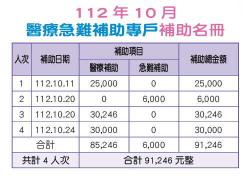 112年10月醫療急難補助專戶補助名冊